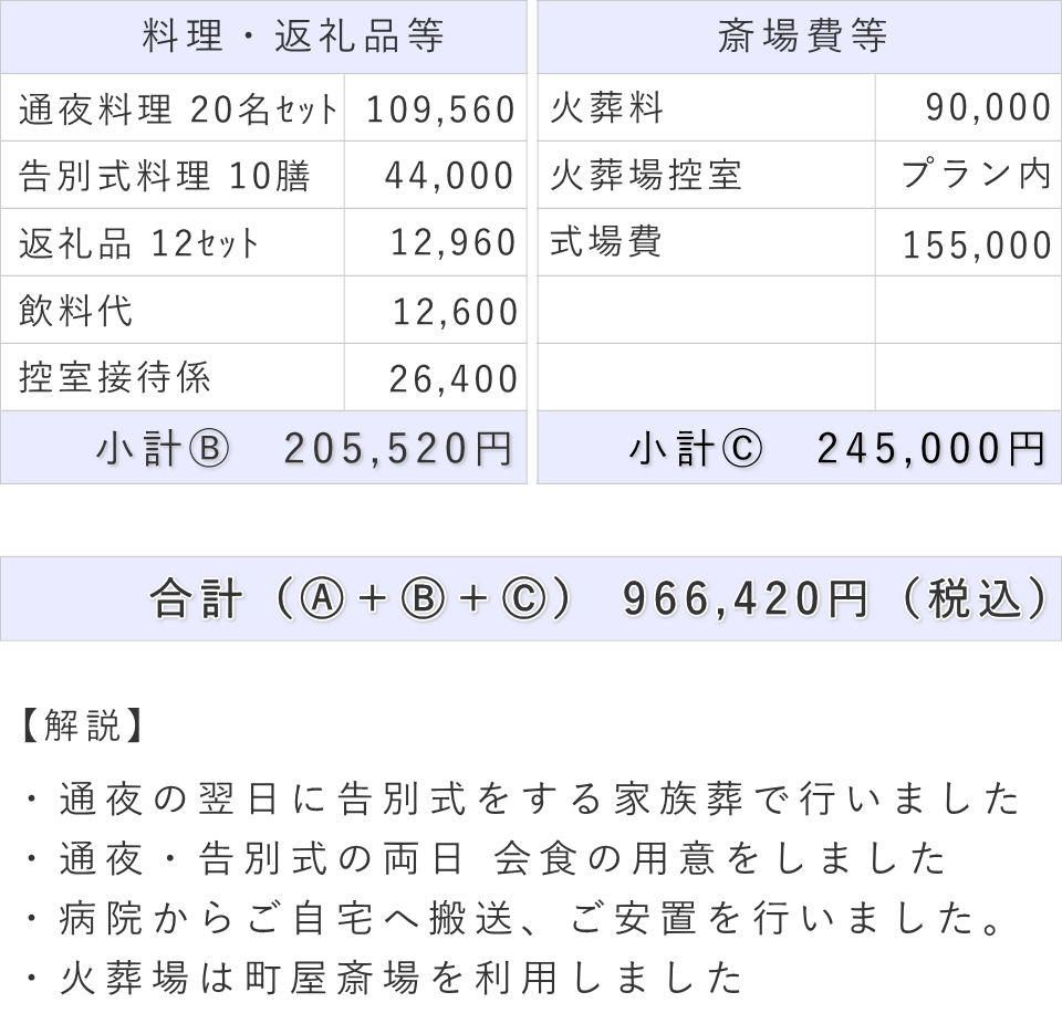 家族葬の事例（内容詳細）