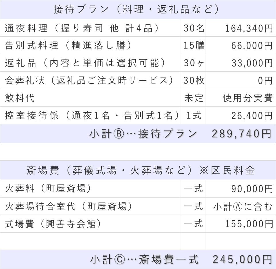 家族葬30名プランの接待費と斎場費